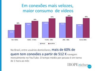 No Brasil, entre usuários domiciliares,  mais de 60% de quem tem conexões a partir de 512 K  navegam mensalmente no YouTube. O tempo médio por pessoa é em torno de 1 hora ao mês Em conexões mais velozes,  maior consumo  de vídeos 