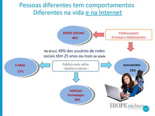 REDES SOCIAIS BUSCADORES E-MAIL PORTAIS homepages 57% 59% 55% 49% No Brasil,  49% dos usuários de redes sociais têm 25 anos ou mais  de idade Público mais velho - adultos e idosos - Público jovem - Crianças e Adolescentes - Pessoas diferentes tem comportamentos  Diferentes na vida  e na Internet 