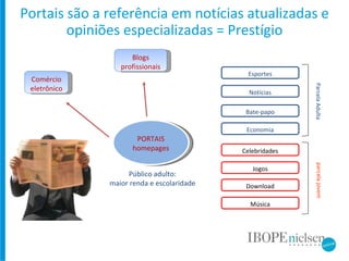 PORTAIS homepages Comércio eletrônico Blogs profissionais Público adulto: maior renda e escolaridade parcela jovem Portais são a referência em notícias atualizadas e opiniões especializadas = Prestígio Esportes Notícias Bate-papo Economia Celebridades Jogos Download Música Parcela Adulta 