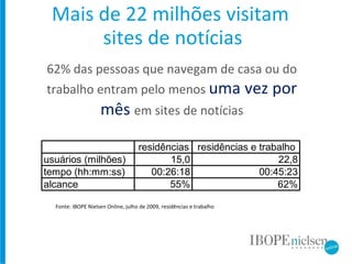 Mais de 22 milhões visitam  sites de notícias 62% das pessoas que navegam de casa ou do trabalho entram pelo menos  uma vez por mês  em sites de notícias Fonte: IBOPE Nielsen Online, julho de 2009, residências e trabalho 