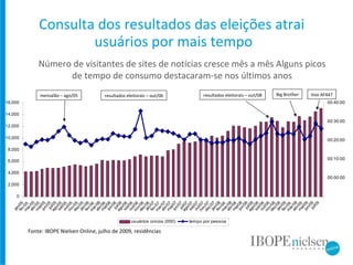 Consulta dos resultados das eleições atrai  usuários por mais tempo Número de visitantes de sites de notícias cresce mês a mês Alguns picos de tempo de consumo destacaram-se nos últimos anos mensalão – ago/05 resultados eleitorais – out/06 resultados eleitorais – out/08 Big Brother Voo AF447 Fonte: IBOPE Nielsen Online, julho de 2009, residências 
