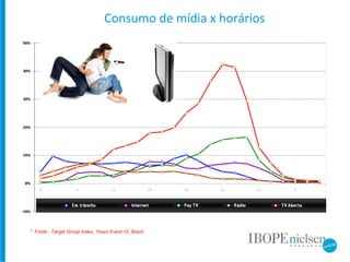 Consumo de mídia x horários *  Fonte : Target Group Index, Years 9 and 10, Brazil 