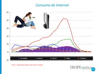 Consumo de Internet *  Fonte : Target Group Index, Years 9 and 10, Brazil 