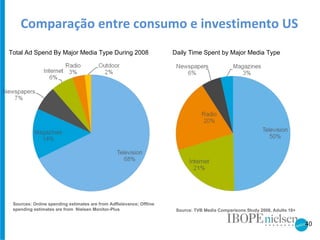 Comparação entre consumo e investimento US Daily Time Spent by Major Media Type Total Ad Spend By Major Media Type During 2008 Sources: Online spending estimates are from AdRelevance; Offline spending estimates are from  Nielsen Monitor-Plus Source: TVB Media Comparisons Study 2008, Adults 18+ 