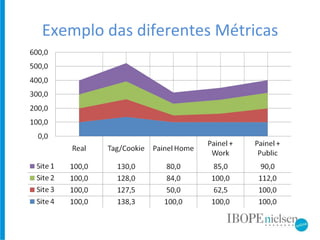 Exemplo das diferentes Métricas 