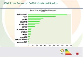 Distrito do Porto com 3479 imóveis certificados

                                       Distrito: Porto - CertiﬁcaçãoEnerg...