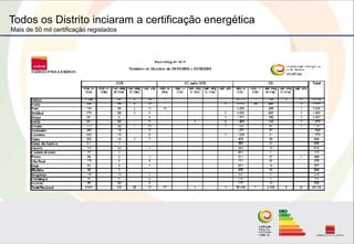 Todos os Distrito inciaram a certificação energética
Mais de 50 mil certificação registados
 