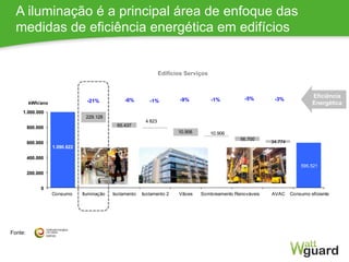 Impacto Certificação
Média escritório (8 mil m2)
Energia final
229.128
65.437
10.906 10.906
56.700
34.774
595.521
1.090.622
0
200.000
400.000
600.000
800.000
1.000.000
Consumo Iluminação Isolamento Isolamento 2 Vãoes Sombreamento Renováveis AVAC Consumo eficiente
kWh/ano
4 823
-6% -9% -5%-21% -1% -1% -3%
Impacto %
A iluminação é a principal área de enfoque das
medidas de eficiência energética em edifícios
Edifícios Serviços
Eficiência
Energética
Fonte:
 