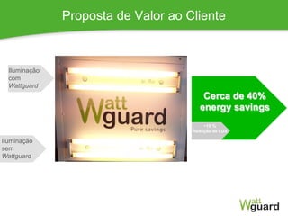 Proposta de Valor ao Cliente
Iluminação
com
Wattguard
Cerca de 40%
energy savings
~10 %
Redução de LUX
Iluminação
sem
Wattguard
 