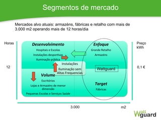 Desenvolvimento	
  
Hospitais	
  e	
  Escolas	
  
Instalações	
  despor3vas	
  
Iluminação	
  pública	
  
Enfoque	
  
Grande	
  Retalho	
  
Armazéns	
  	
  
	
  
Volume	
  	
  
Escritórios	
  
Lojas	
  e	
  Armazéns	
  de	
  menor	
  
dimensão	
  
Pequenas	
  Escolas	
  e	
  Serviços	
  Saúde	
  
	
  
Target	
  
Fábricas	
  
Instalações	
  	
  
Iluminação	
  sem	
  
Altas	
  Frequencias	
  
8
Horas
m23.000
12
Mercados alvo atuais: armazéns, fábricas e retalho com mais de
3.000 m2 operando mais de 12 horas/dia
Preço
kWh
0,1 €
Segmentos de mercado
Wattguard
 