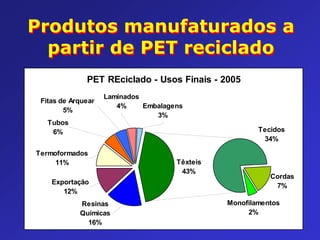 Produtos manufaturados a
partir de PET reciclado
PET REciclado - Usos Finais - 2005
Fitas de Arquear
5%

Laminados
4%
Embalagens
3%

Tubos
6%

Tecidos
34%

Termoformados
11%
Exportação
12%
Resinas
Químicas
16%

Têxteis
43%

Cordas
7%
Monofilamentos
2%

 