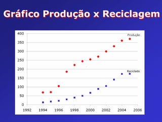 Gráfico Produção x Reciclagem

Reciclado

 