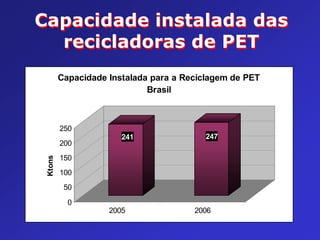 Capacidade instalada das
recicladoras de PET
Capacidade Instalada para a Reciclagem de PET
Brasil

250

Ktons

200

241

247

150
100
50
0
2005

2006

 