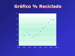 Gráfico % Reciclado

 