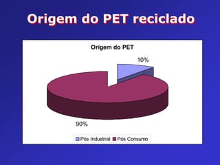 Origem do PET reciclado
Origem do PET
10%

90%
Pós Industrial

Pós Consumo

 