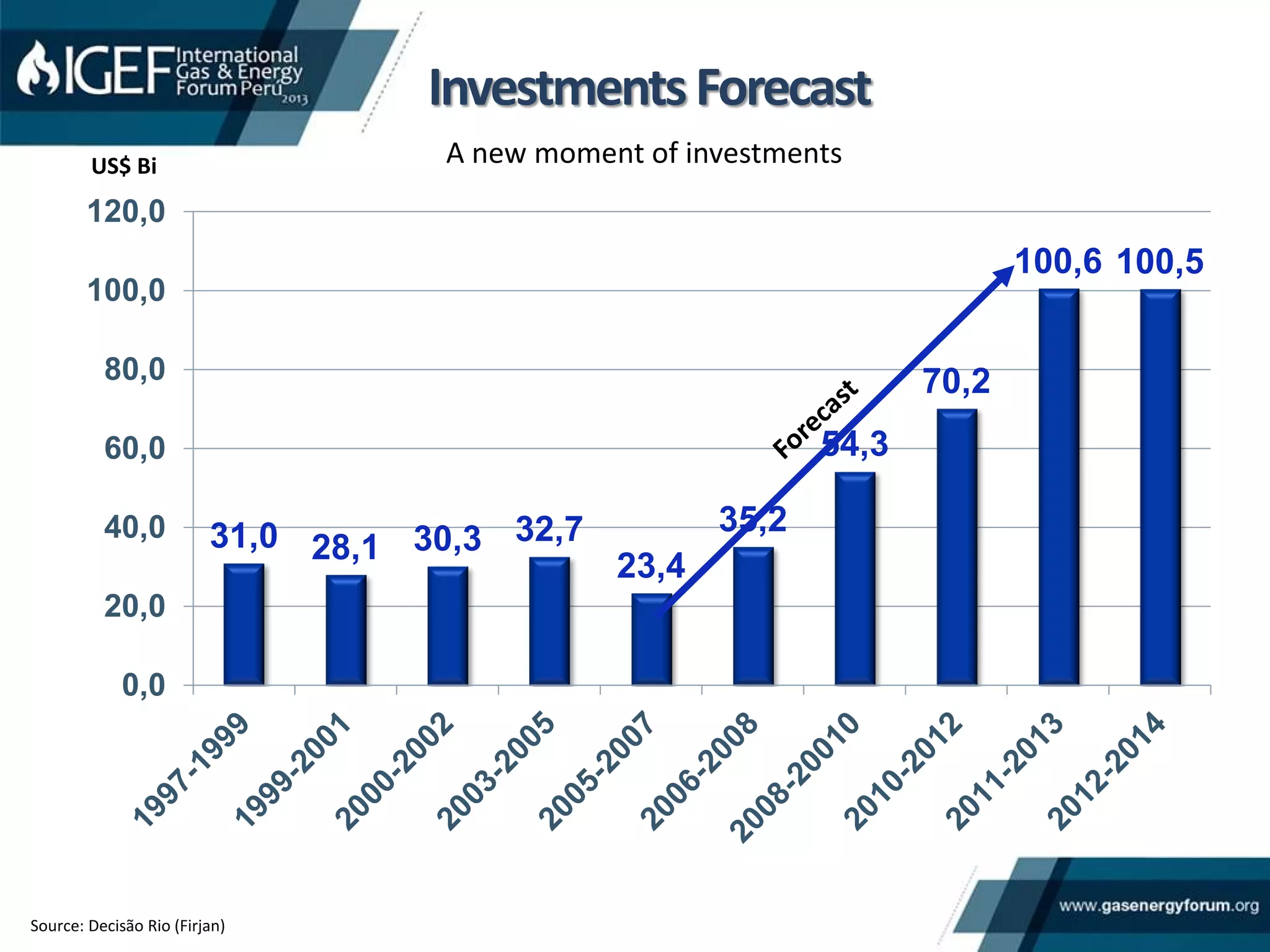 31,0 28,1 30,3 32,7
23,4
35,2
54,3
70,2
100,6 100,5
0,0
20,0
40,0
60,0
80,0
100,0
120,0
InvestmentsForecast
Source: Decisão Rio (Firjan)
A new moment of investmentsUS$ Bi
 