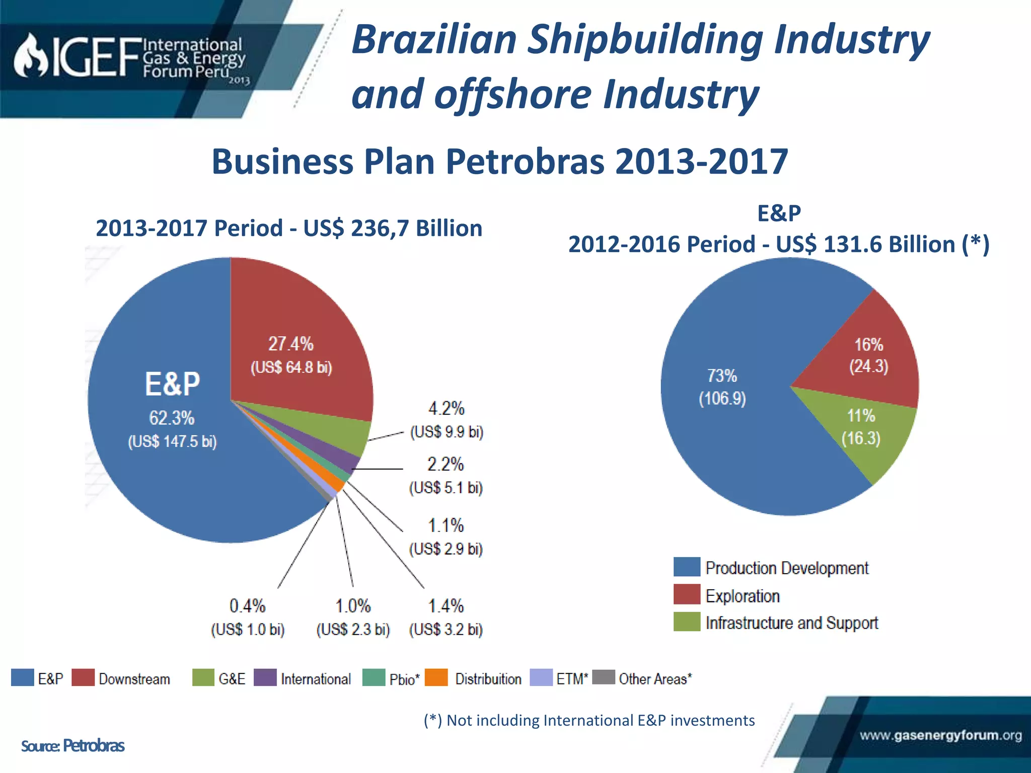 Business Plan Petrobras 2013-2017
Source:Petrobras
Brazilian Shipbuilding Industry
and offshore Industry
2013-2017 Period - US$ 236,7 Billion
E&P
2012-2016 Period - US$ 131.6 Billion (*)
(*) Not including International E&P investments
 
