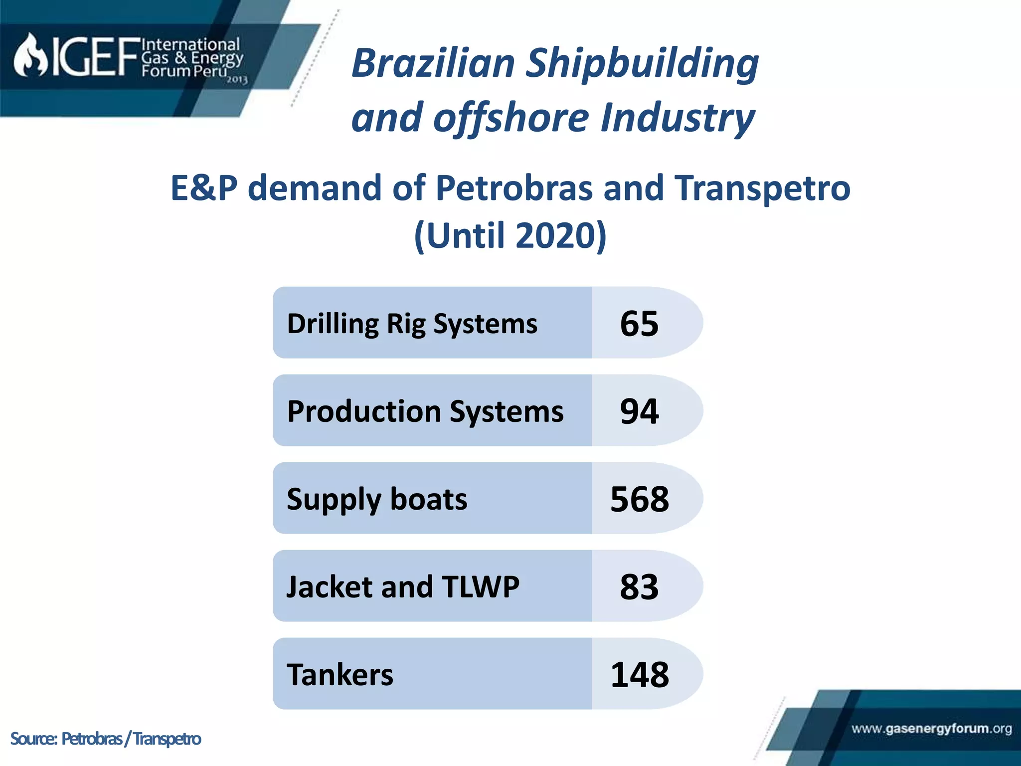 Drilling Rig Systems
Production Systems
Supply boats
Jacket and TLWP
Tankers
65
94
568
83
148
E&P demand of Petrobras and Transpetro
(Until 2020)
Source:Petrobras/Transpetro
Brazilian Shipbuilding
and offshore Industry
 