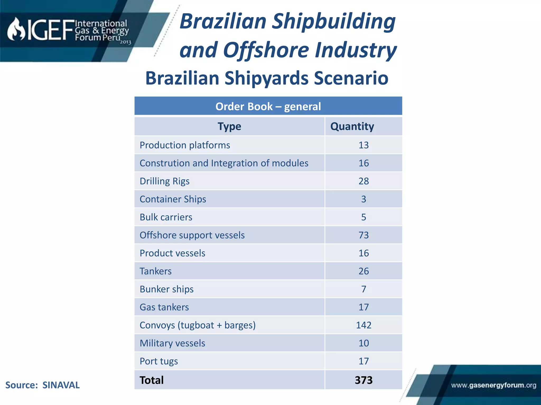 Brazilian Shipyards Scenario
Source: SINAVAL
Order Book – general
Type Quantity
Production platforms 13
Constrution and Integration of modules 16
Drilling Rigs 28
Container Ships 3
Bulk carriers 5
Offshore support vessels 73
Product vessels 16
Tankers 26
Bunker ships 7
Gas tankers 17
Convoys (tugboat + barges) 142
Military vessels 10
Port tugs 17
Total 373
Brazilian Shipbuilding
and Offshore Industry
 