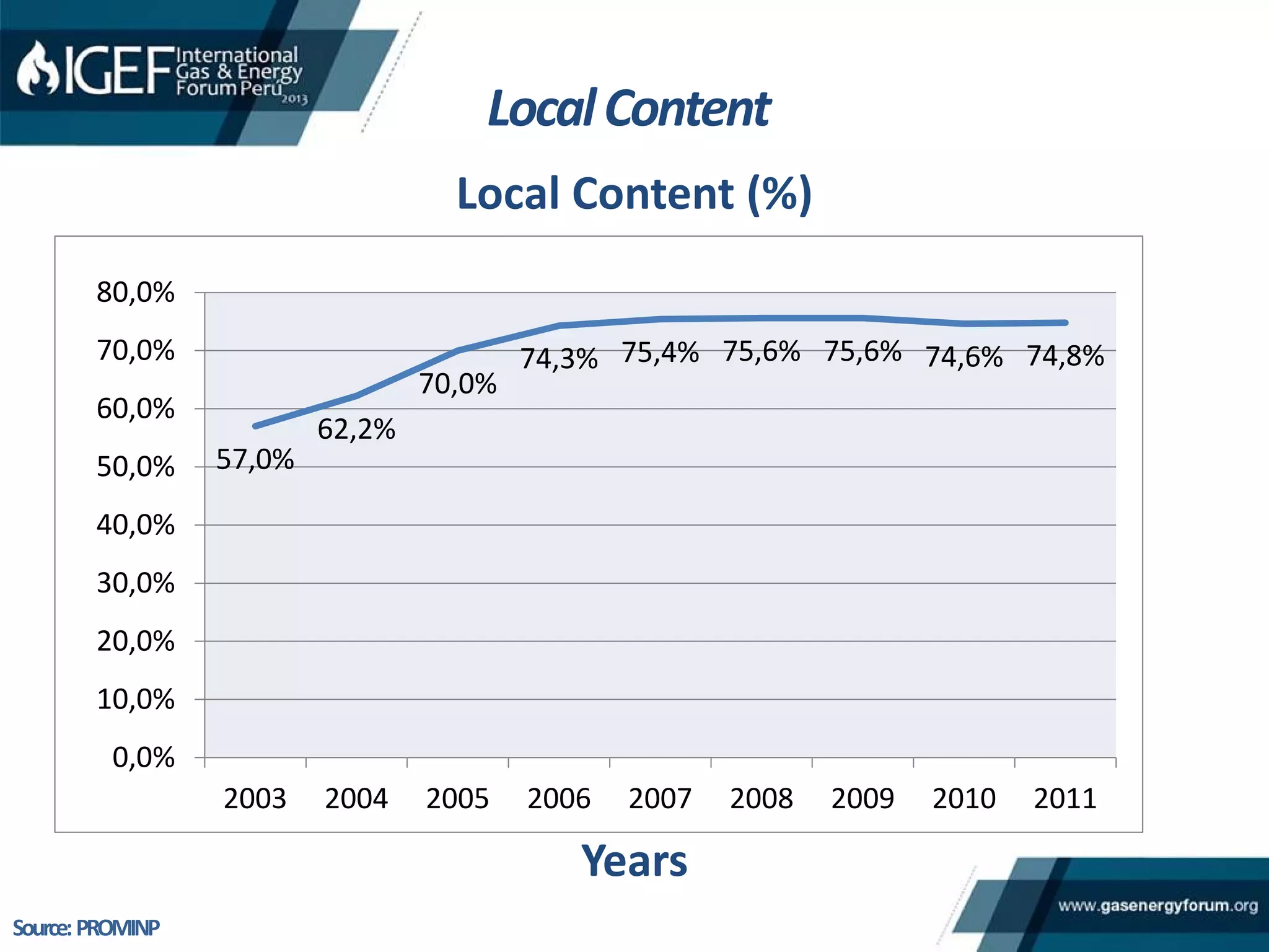 LocalContent
57,0%
62,2%
70,0%
74,3% 75,4% 75,6% 75,6% 74,6% 74,8%
0,0%
10,0%
20,0%
30,0%
40,0%
50,0%
60,0%
70,0%
80,0%
2003 2004 2005 2006 2007 2008 2009 2010 2011
Source:PROMINP
Local Content (%)
Years
 