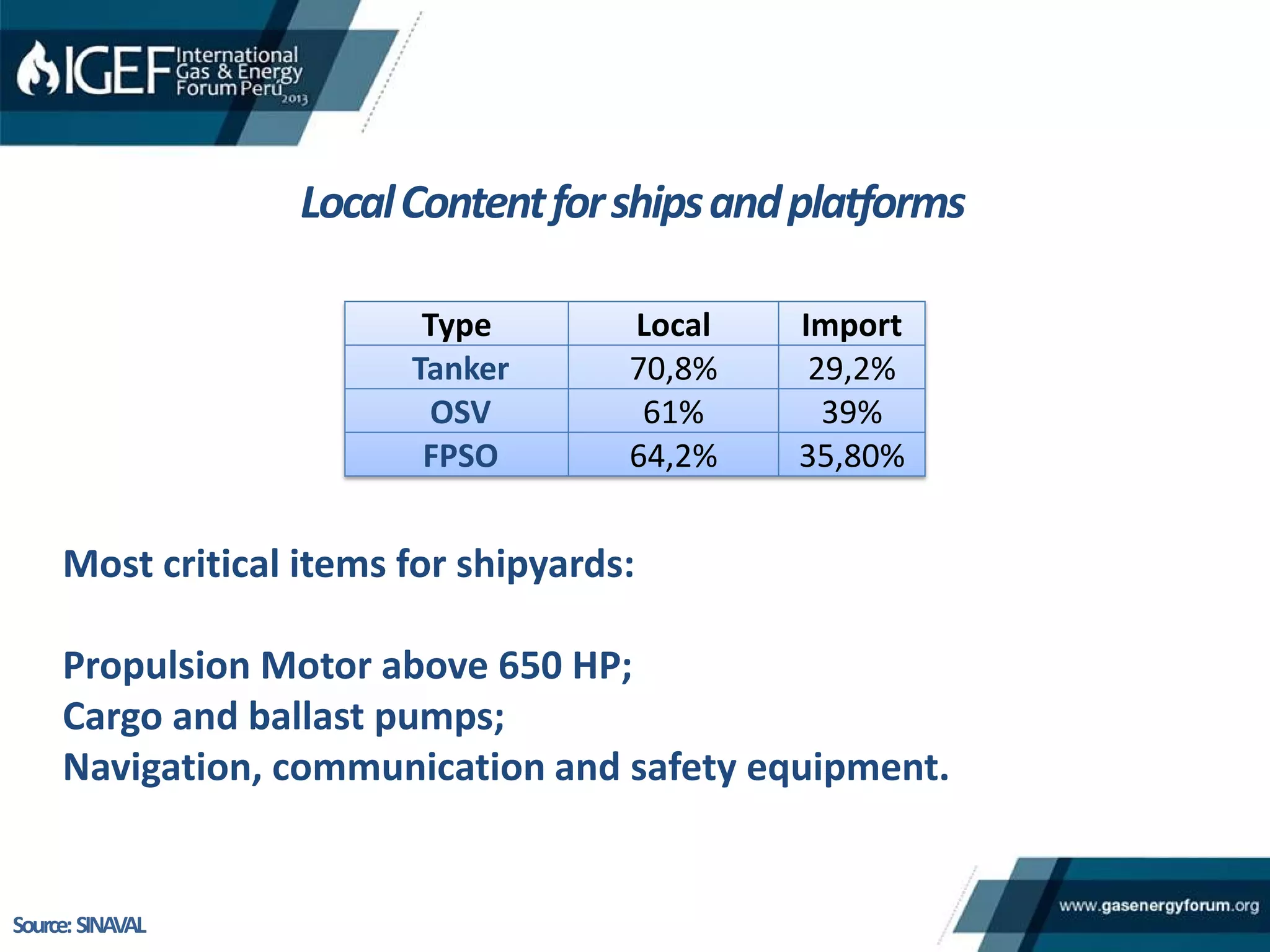 Type Local Import
Tanker 70,8% 29,2%
OSV 61% 39%
FPSO 64,2% 35,80%
Most critical items for shipyards:
Propulsion Motor above 650 HP;
Cargo and ballast pumps;
Navigation, communication and safety equipment.
Source:SINAVAL
LocalContentforshipsandplatforms
 