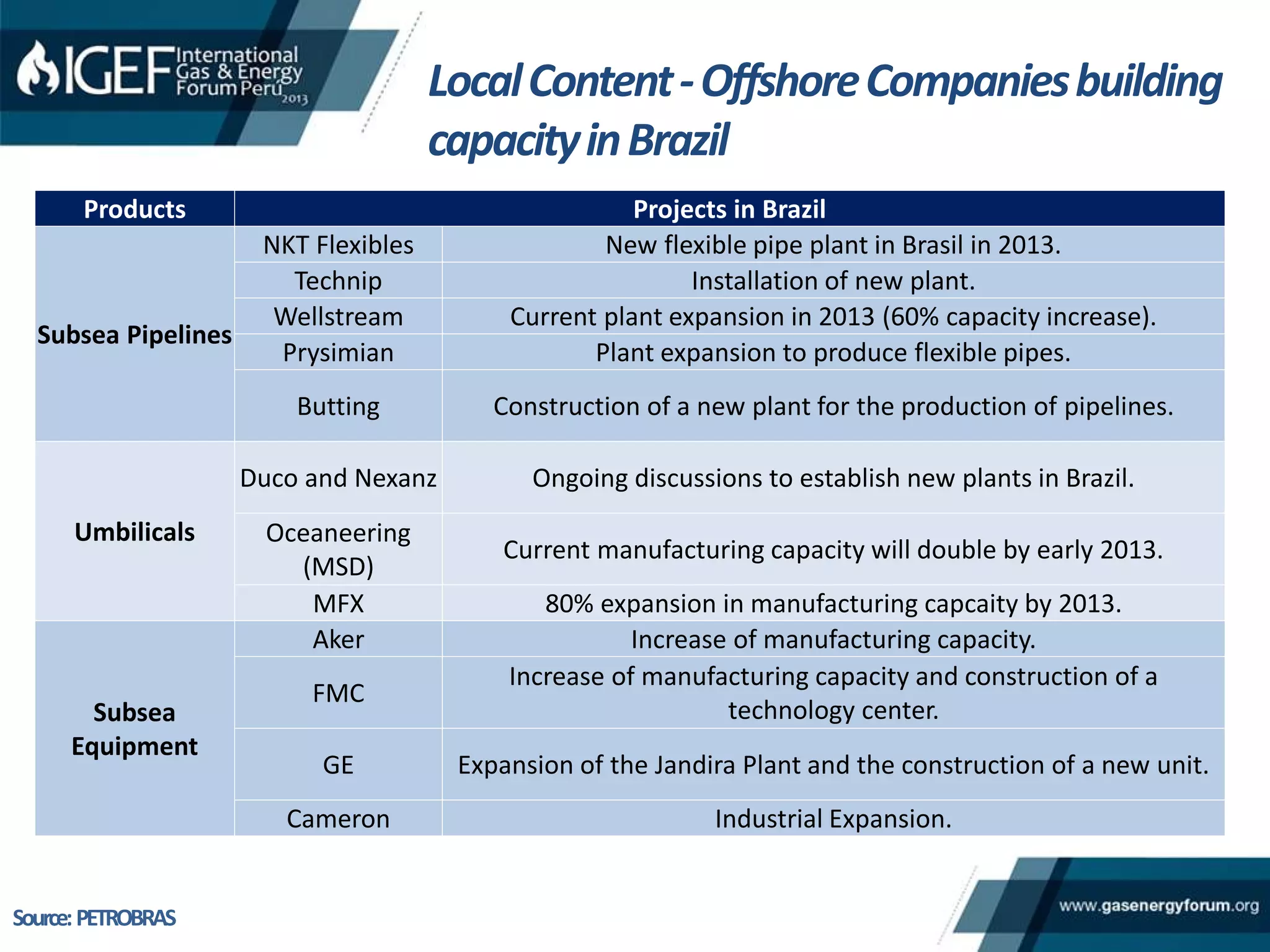 LocalContent-OffshoreCompaniesbuilding
capacityinBrazil
Source:PETROBRAS
Products Projects in Brazil
Subsea Pipelines
NKT Flexibles New flexible pipe plant in Brasil in 2013.
Technip Installation of new plant.
Wellstream Current plant expansion in 2013 (60% capacity increase).
Prysimian Plant expansion to produce flexible pipes.
Butting Construction of a new plant for the production of pipelines.
Umbilicals
Duco and Nexanz Ongoing discussions to establish new plants in Brazil.
Oceaneering
(MSD)
Current manufacturing capacity will double by early 2013.
MFX 80% expansion in manufacturing capcaity by 2013.
Subsea
Equipment
Aker Increase of manufacturing capacity.
FMC
Increase of manufacturing capacity and construction of a
technology center.
GE Expansion of the Jandira Plant and the construction of a new unit.
Cameron Industrial Expansion.
 