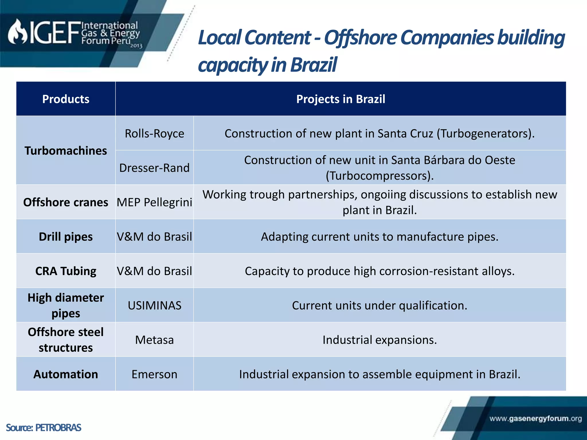 Source:PETROBRAS
Products Projects in Brazil
Turbomachines
Rolls-Royce Construction of new plant in Santa Cruz (Turbogenerators).
Dresser-Rand
Construction of new unit in Santa Bárbara do Oeste
(Turbocompressors).
Offshore cranes MEP Pellegrini
Working trough partnerships, ongoiing discussions to establish new
plant in Brazil.
Drill pipes V&M do Brasil Adapting current units to manufacture pipes.
CRA Tubing V&M do Brasil Capacity to produce high corrosion-resistant alloys.
High diameter
pipes
USIMINAS Current units under qualification.
Offshore steel
structures
Metasa Industrial expansions.
Automation Emerson Industrial expansion to assemble equipment in Brazil.
LocalContent-OffshoreCompaniesbuilding
capacityinBrazil
 