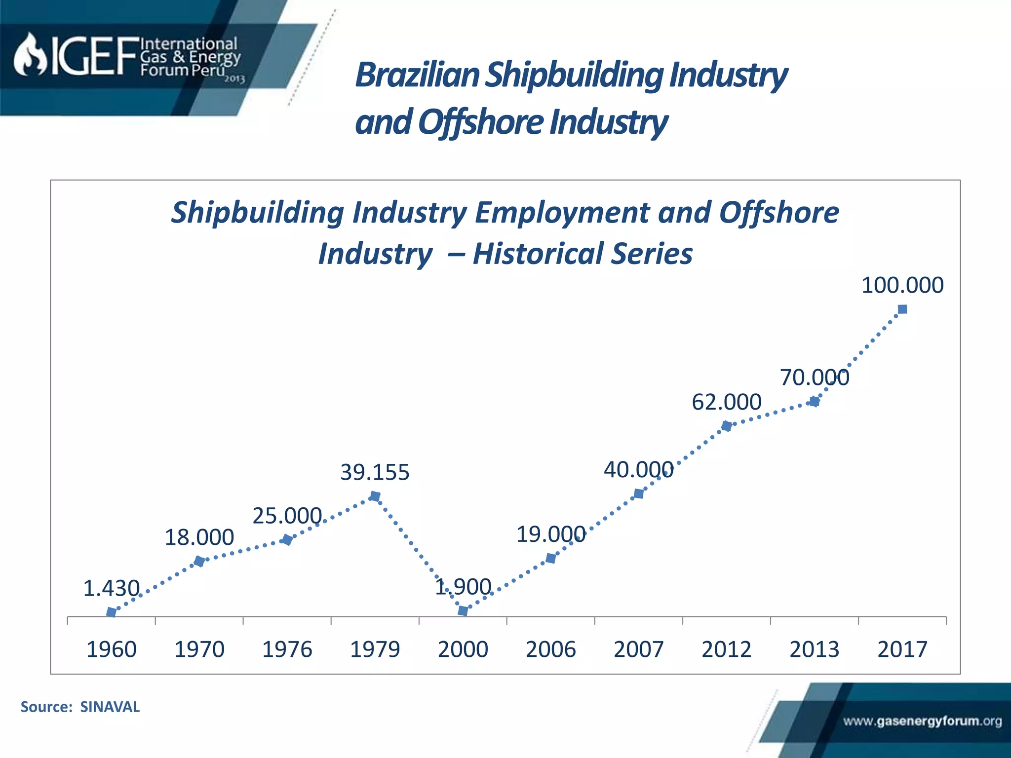 Source: SINAVAL
1.430
18.000
25.000
39.155
1.900
19.000
40.000
62.000
70.000
100.000
1960 1970 1976 1979 2000 2006 2007 2012 2013 2017
Shipbuilding Industry Employment and Offshore
Industry – Historical Series
BrazilianShipbuildingIndustry
andOffshoreIndustry
 