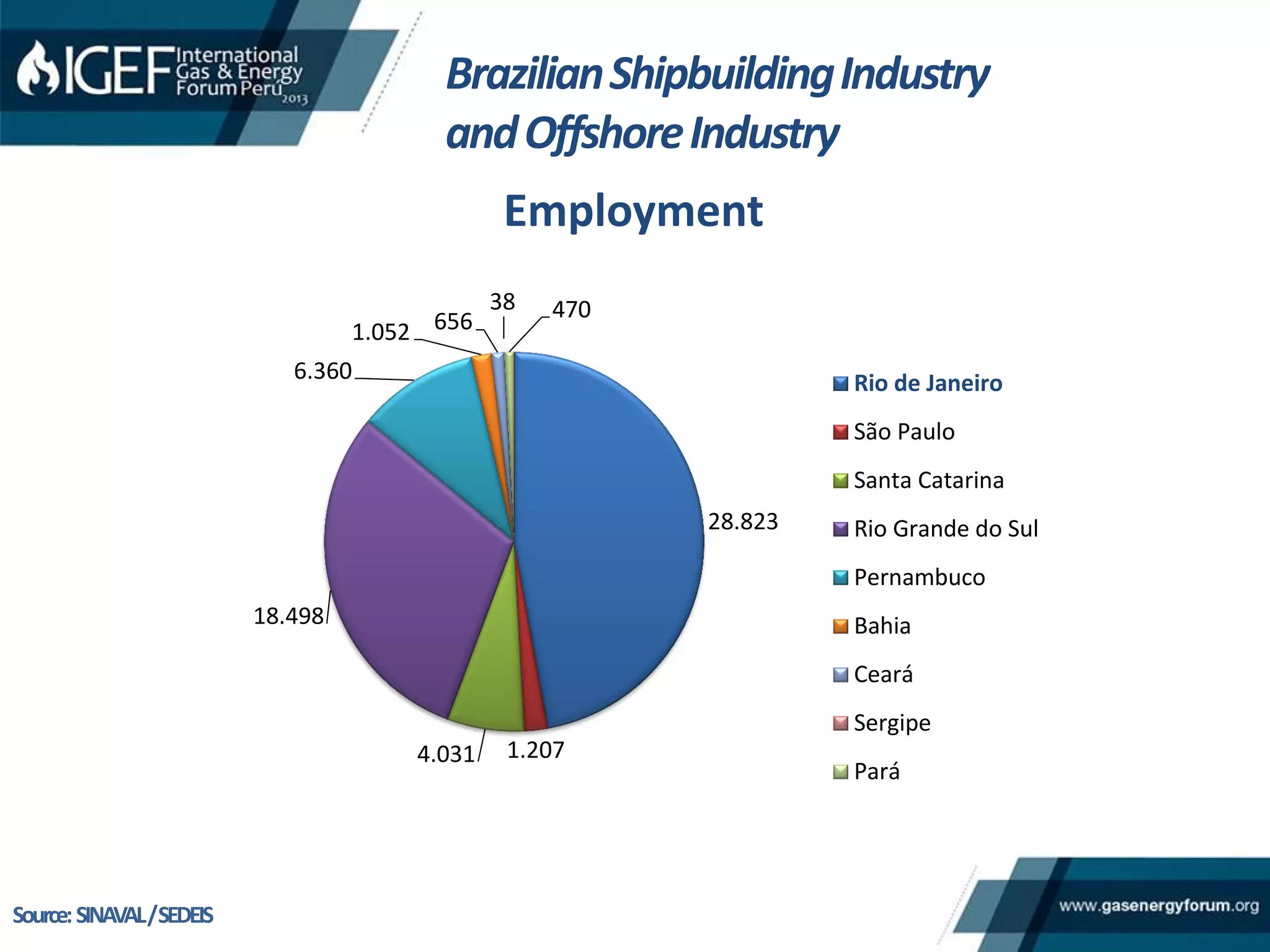 28.823
1.2074.031
18.498
6.360
1.052 656
38 470
Rio de Janeiro
São Paulo
Santa Catarina
Rio Grande do Sul
Pernambuco
Bahia
Ceará
Sergipe
Pará
Employment
BrazilianShipbuildingIndustry
andOffshoreIndustry
Source:SINAVAL/SEDEIS
 
