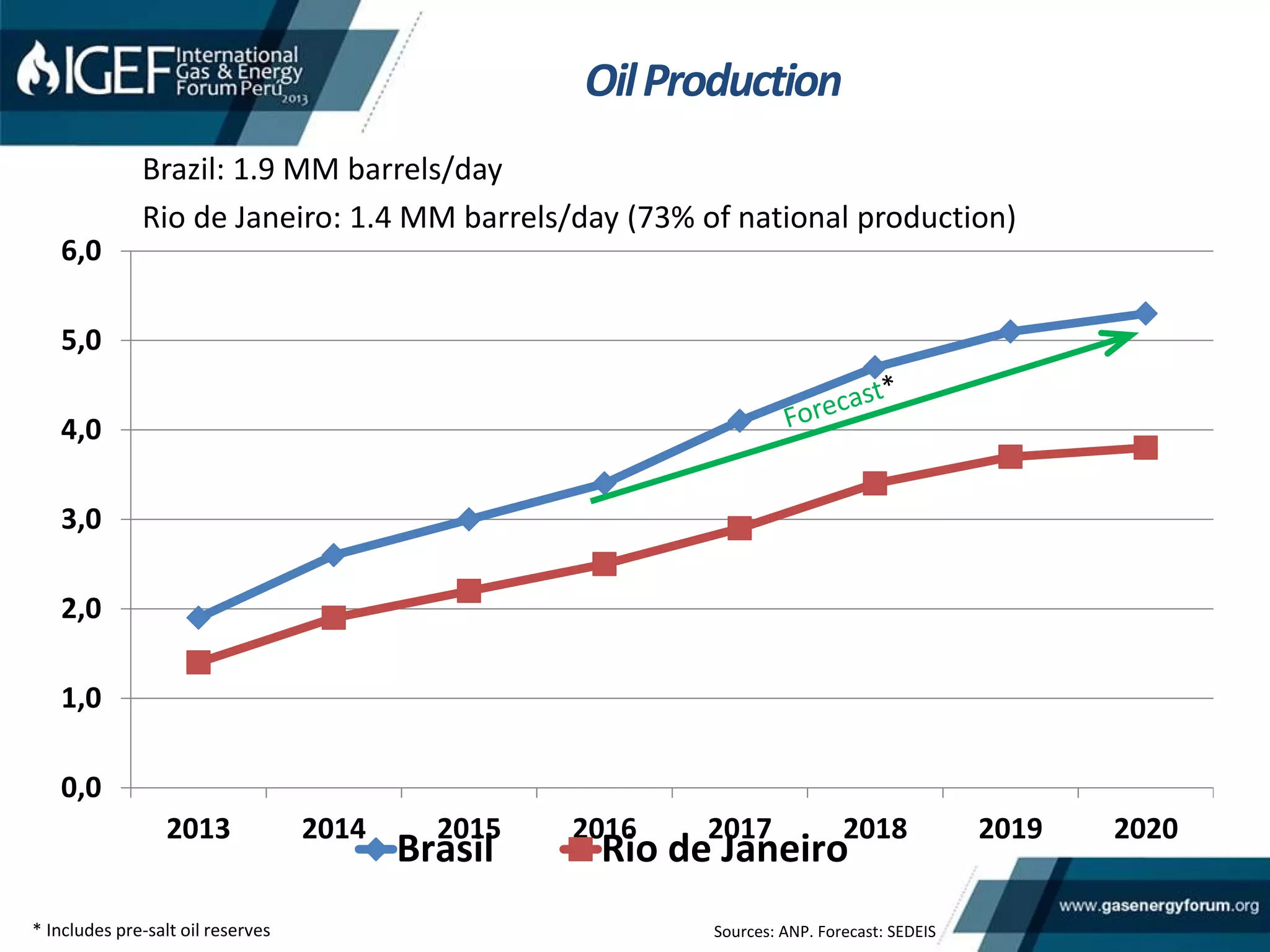 0,0
1,0
2,0
3,0
4,0
5,0
6,0
2013 2014 2015 2016 2017 2018 2019 2020
Brasil Rio de Janeiro
Brazil: 1.9 MM barrels/day
Rio de Janeiro: 1.4 MM barrels/day (73% of national production)
Sources: ANP. Forecast: SEDEIS* Includes pre-salt oil reserves
OilProduction
 