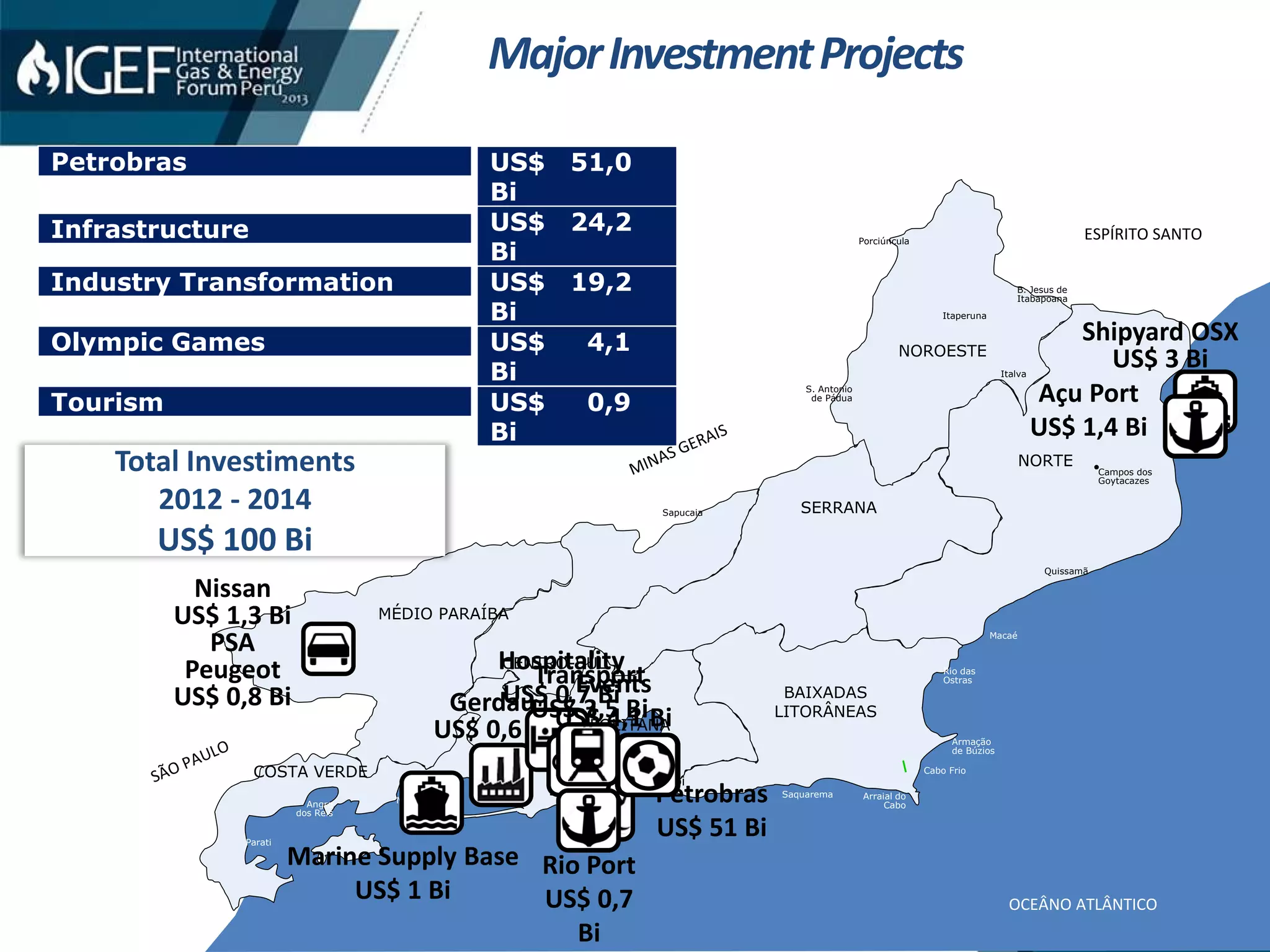 Sapucaia
MangaratibaAngra
dos Reis
Parati
Rio de
Janeiro
Niterói
Saquarema Arraial do
Cabo
Cabo Frio
Armação
de Búzios
Rio das
Ostras
Macaé
Quissamã
Campos dos
Goytacazes
S.João
da Barra
Italva
S. Antonio
de Pádua
Itaperuna
B. Jesus de
Itabapoana
Porciúncula
NORTE
NOROESTE
SERRANA
BAIXADAS
LITORÂNEAS
CENTRO-SUL
COSTA VERDE
MÉDIO PARAÍBA
METROPOLITANA
ESPÍRITO SANTO
OCEÂNO ATLÂNTICO
Infrastructure US$ 24,2
Bi
Industry Transformation US$ 19,2
Bi
Olympic Games US$ 4,1
Bi
Tourism US$ 0,9
Bi
Petrobras US$ 51,0
Bi
Petrobras
US$ 51 Bi
Nissan
US$ 1,3 Bi
PSA
Peugeot
US$ 0,8 Bi
Shipyard OSX
US$ 3 Bi
Marine Supply Base
US$ 1 Bi
Gerdau
US$ 0,6 Bi
Hospitality
US$ 0,7 BiEvents
US$ 4,1 Bi
Transport
US$ 3,5 Bi
Açu Port
US$ 1,4 Bi
Rio Port
US$ 0,7
Bi
Total Investiments
2012 - 2014
US$ 100 Bi
MajorInvestmentProjects
 