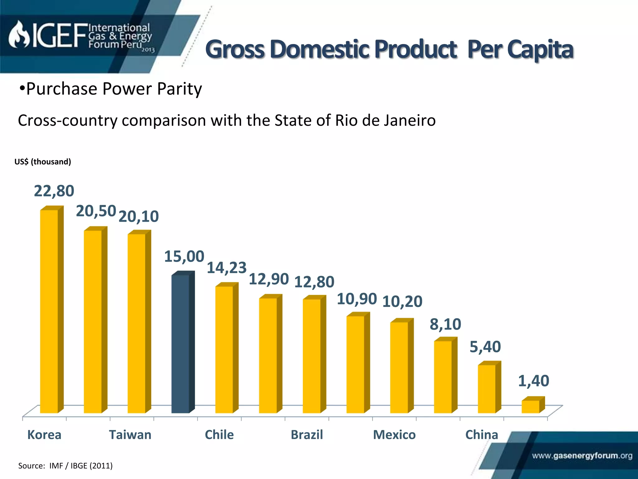 GrossDomesticProduct PerCapita
•Purchase Power Parity
Cross-country comparison with the State of Rio de Janeiro
Source: IMF / IBGE (2011)
Korea Taiwan Chile Brazil Mexico China
22,80
20,5020,10
15,00
14,23
12,90 12,80
10,90 10,20
8,10
5,40
1,40
US$mil
US$ (thousand)
 
