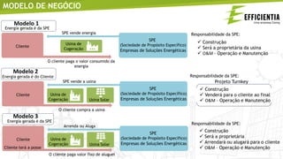 MODELO DE NEGÓCIO
Empresas de Soluções Energéticas
(Sociedade de Propósito Específico)
SPE  Construção
 Será a proprietária da usina
 O&M – Operação e Manutenção
Usina de
Cogeração
Cliente
SPE vende energia
O cliente paga o valor consumido da
energia
 Construção
 Venderá para o cliente ao final
 O&M – Operação e ManutençãoEmpresas de Soluções Energéticas
(Sociedade de Propósito Específico)
SPE
Usina de
Cogeração
Cliente
SPE vende a usina
O cliente compra a usina
Usina Solar
Projeto Turnkey
 Construção
 Será a proprietária
 Arrendará ou alugará para o cliente
 O&M – Operação e Manutenção
Responsabilidade da SPE:
Empresas de Soluções Energéticas
(Sociedade de Propósito Específico)
SPE
Usina de
Cogeração
Cliente
Arrenda ou Aluga
O cliente paga valor fixo de aluguel
Usina Solar
Modelo 1
Energia gerada é da SPE
Modelo 2
Energia gerada é do Cliente
Modelo 3
Energia gerada é da SPE
Cliente terá a posse
Responsabilidade da SPE:
Responsabilidade da SPE:
 