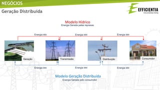Geração Distribuída
NEGÓCIOS
Transmissão Consumidor
Energia MW
Geração Distribuição
Modelo Hídrico
Modelo Geração Distribuída
Energia Gerada pelo consumidor
Energia Gerada pelas represas
Energia MW Energia MW
Energia MW Energia MW Energia MW
 