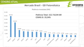 CENÁRIO ATUAL
Mercado Brasil – GD Fotovoltaica
Potência Total: 152.710,94 kW
CEMIG D: 19,34%
 
