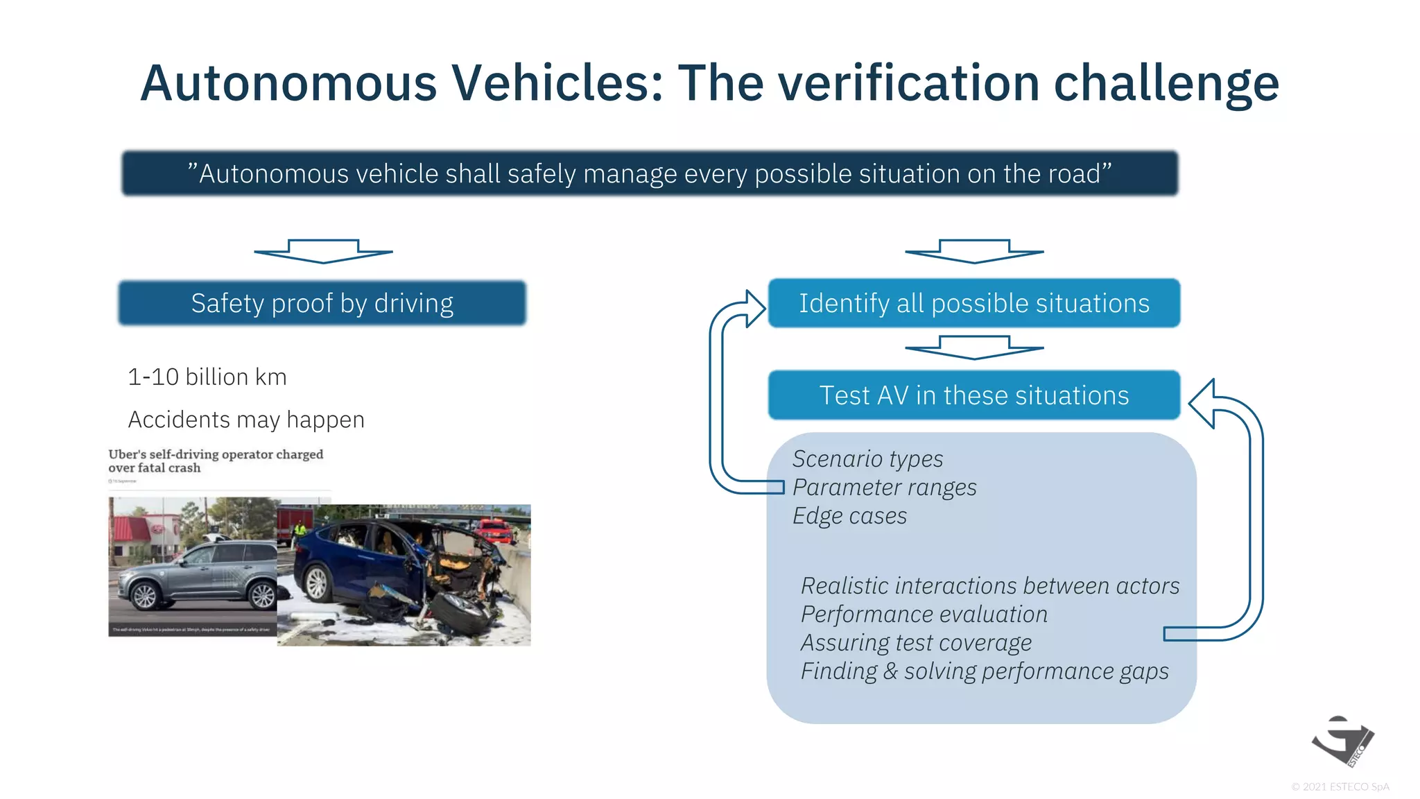 © 2021 ESTECO SpA
Autonomous Vehicles: The verification challenge
”Autonomous vehicle shall safely manage every possible situation on the road”
Safety proof by driving Identify all possible situations
Test AV in these situations
1-10 billion km
Accidents may happen
Scenario types
Parameter ranges
Edge cases
Realistic interactions between actors
Performance evaluation
Assuring test coverage
Finding & solving performance gaps
 