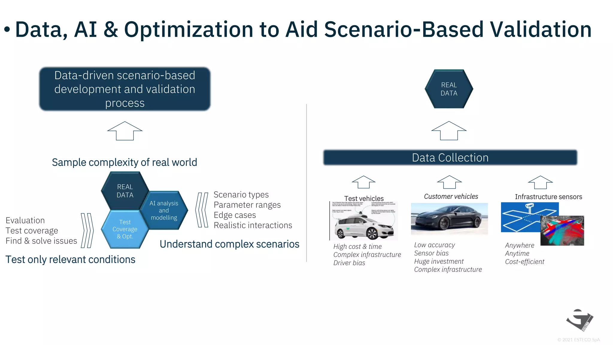 © 2021 ESTECO SpA
• Data, AI & Optimization to Aid Scenario-Based Validation
REAL
DATA
AI analysis
and
modelling
Test
Coverage
& Opt.
Evaluation
Test coverage
Find & solve issues
Scenario types
Parameter ranges
Edge cases
Realistic interactions
Understand complex scenarios
Test only relevant conditions
Sample complexity of real world
Data-driven scenario-based
development and validation
process
REAL
DATA
Data Collection
Test vehicles
High cost & time
Complex infrastructure
Driver bias
Customer vehicles
Low accuracy
Sensor bias
Huge investment
Complex infrastructure
Infrastructure sensors
Anywhere
Anytime
Cost-efficient
 