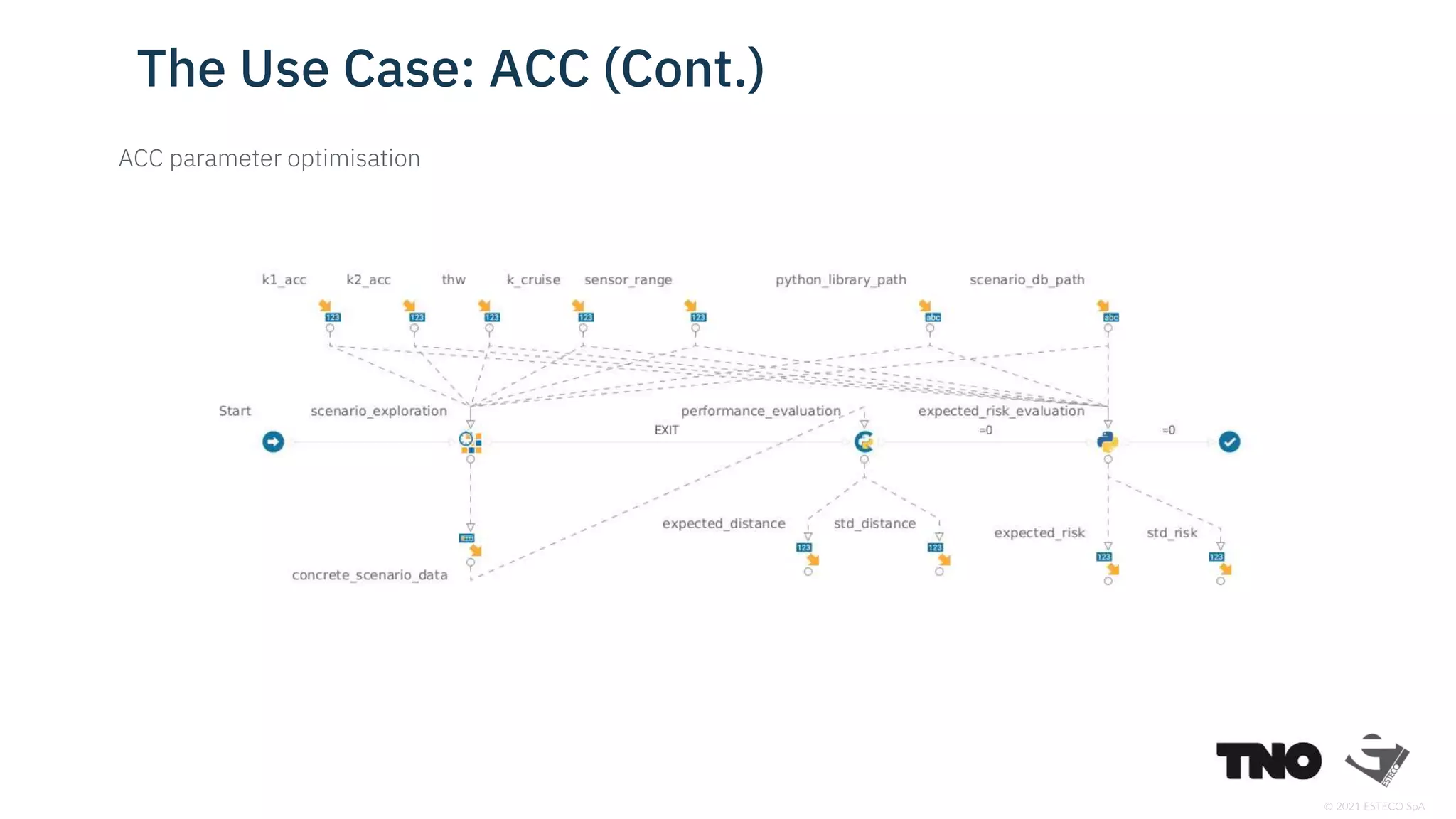 © 2021 ESTECO SpA
The Use Case: ACC (Cont.)
ACC parameter optimisation
 