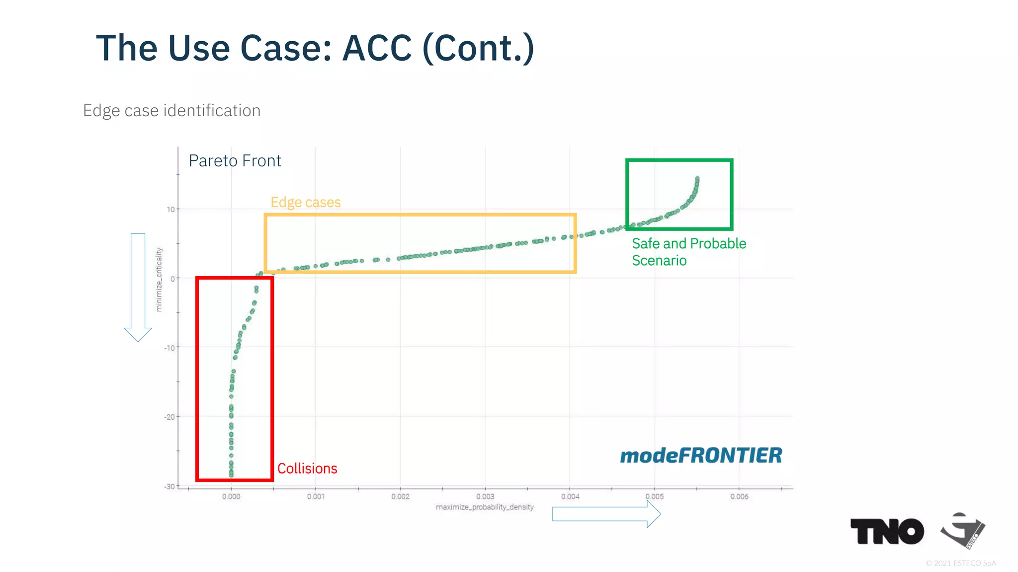 © 2021 ESTECO SpA
The Use Case: ACC (Cont.)
Edge case identification
Pareto Front
Safe and Probable
Scenario
Edge cases
Collisions
 