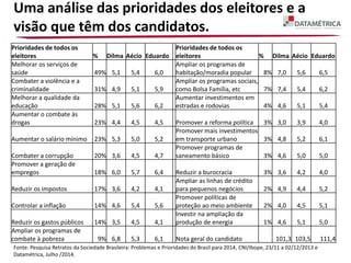 Uma análise das prioridades dos eleitores e a
visão que têm dos candidatos.
Prioridades de todos os
eleitores % Dilma Aécio Eduardo
Prioridades de todos os
eleitores % Dilma Aécio Eduardo
Melhorar os serviços de
saúde 49% 5,1 5,4 6,0
Ampliar os programas de
habitação/moradia popular 8% 7,0 5,6 6,5
Combater a violência e a
criminalidade 31% 4,9 5,1 5,9
Ampliar os programas sociais,
como Bolsa Família, etc 7% 7,4 5,4 6,2
Melhorar a qualidade da
educação 28% 5,1 5,6 6,2
Aumentar investimentos em
estradas e rodovias 4% 4,6 5,1 5,4
Aumentar o combate às
drogas 23% 4,4 4,5 4,5 Promover a reforma política 3% 3,0 3,9 4,0
Aumentar o salário mínimo 23% 5,3 5,0 5,2
Promover mais investimentos
em transporte urbano 3% 4,8 5,2 6,1
Combater a corrupção 20% 3,6 4,5 4,7
Promover programas de
saneamento básico 3% 4,6 5,0 5,0
Promover a geração de
empregos 18% 6,0 5,7 6,4 Reduzir a burocracia 3% 3,6 4,2 4,0
Reduzir os impostos 17% 3,6 4,2 4,1
Ampliar as linhas de crédito
para pequenos negócios 2% 4,9 4,4 5,2
Controlar a inflação 14% 4,6 5,4 5,6
Promover políticas de
proteção ao meio ambiente 2% 4,0 4,5 5,1
Reduzir os gastos públicos 14% 3,5 4,5 4,1
Investir na ampliação da
produção de energia 1% 4,6 5,1 5,0
Ampliar os programas de
combate à pobreza 9% 6,8 5,3 6,1 Nota geral do candidato 101,3 103,5 111,4
Fonte: Pesquisa Retratos da Sociedade Brasileira: Problemas e Prioridades do Brasil para 2014, CNI/Ibope, 23/11 a 02/12/2013 e
Datamétrica, Julho /2014.
 