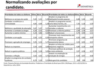 Normalizando avaliações por
candidato.
Prioridades de todos os eleitores Dilma Aécio Eduardo Prioridades de todos os eleitoresDilma Aécio Eduardo
Melhorar os serviços de saúde 5,02 5,21 5,39
Ampliar os programas de
habitação/moradia popular 6,88 5,44 5,85
Combater a violência e a
criminalidade 4,85 4,94 5,28
Ampliar os programas sociais,
como Bolsa Família, etc 7,26 5,18 5,59
Melhorar a qualidade da educação 5,07 5,37 5,57
Aumentar investimentos em
estradas e rodovias 4,52 4,91 4,87
Aumentar o combate às drogas 4,30 4,32 4,03Promover a reforma política 2,99 3,78 3,57
Aumentar o salário mínimo 5,24 4,86 4,64Reduzir a burocracia 4,74 4,99 5,51
Combater a corrupção 3,56 4,35 4,26
Promover mais investimentos em
transporte urbano 4,50 4,80 4,49
Promover a geração de empregos 5,95 5,53 5,77
Promover programas de
saneamento básico 3,59 4,05 3,57
Reduzir os impostos 3,54 4,05 3,69
Ampliar as linhas de crédito para
pequenos negócios 4,80 4,24 4,64
Reduzir os gastos públicos 4,50 5,18 5,03
Promover políticas de proteção
ao meio ambiente 3,97 4,38 4,57
Controlar a inflação 3,43 4,35 3,72
Investir na ampliação da
produção de energia 4,58 4,97 4,46
Ampliar os programas de combate
à pobreza 6,72 5,10 5,51Nota geral do candidato 100 100 100
Fonte: Pesquisa Retratos da Sociedade Brasileira: Problemas e Prioridades do Brasil para 2014, CNI/Ibope, 23/11 a 02/12/2013 e
Datamétrica, Julho /2014.
 