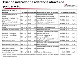 Criando indicador de aderência através de
ponderação.
Prioridades de todos os
eleitores %Dilma AécioEduardo Prioridades de todos os eleitores %Dilma AécioEduardo
Melhorar os serviços de
saúde 49% 2,46 2,55 2,64
Ampliar os programas de
habitação/moradia popular 8%0,55 0,44 0,47
Combater a violência e a
criminalidade 31% 1,50 1,53 1,64
Ampliar os programas sociais,
como Bolsa Família, etc 7%0,51 0,36 0,39
Melhorar a qualidade da
educação 28% 1,42 1,50 1,56
Aumentar investimentos em
estradas e rodovias 4%0,18 0,20 0,19
Aumentar o combate às
drogas 23% 0,99 0,99 0,93 Promover a reforma política 3%0,09 0,11 0,11
Aumentar o salário mínimo 23% 1,20 1,12 1,07 Reduzir a burocracia 3%0,14 0,15 0,17
Combater a corrupção 20% 0,71 0,87 0,85
Promover mais investimentos em
transporte urbano 3%0,13 0,14 0,13
Promover a geração de
empregos 18% 1,07 1,00 1,04
Promover programas de
saneamento básico 3%0,11 0,12 0,11
Reduzir os impostos 17% 0,60 0,69 0,63
Ampliar as linhas de crédito para
pequenos negócios 2%0,10 0,08 0,09
Reduzir os gastos públicos 14% 0,63 0,73 0,70
Promover políticas de proteção ao
meio ambiente 2%0,08 0,09 0,09
Controlar a inflação 14% 0,48 0,61 0,52
Investir na ampliação da produção
de energia 1%0,05 0,05 0,04
Ampliar os programas de
combate à pobreza 9% 0,60 0,46 0,50 Nota geral do candidato 13,61 13,79 13,87
Fonte: Pesquisa Retratos da Sociedade Brasileira: Problemas e Prioridades do Brasil para 2014, CNI/Ibope, 23/11 a 02/12/2013 e
Datamétrica, Julho /2014..
 