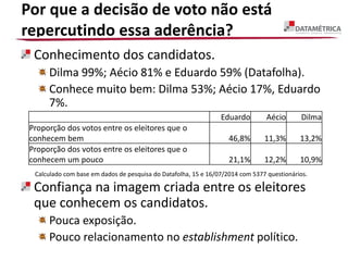 Por que a decisão de voto não está
repercutindo essa aderência?
Conhecimento dos candidatos.
Dilma 99%; Aécio 81% e Eduardo 59% (Datafolha).
Conhece muito bem: Dilma 53%; Aécio 17%, Eduardo
7%.
Confiança na imagem criada entre os eleitores
que conhecem os candidatos.
Pouca exposição.
Pouco relacionamento no establishment político.
Eduardo Aécio Dilma
Proporção dos votos entre os eleitores que o
conhecem bem 46,8% 11,3% 13,2%
Proporção dos votos entre os eleitores que o
conhecem um pouco 21,1% 12,2% 10,9%
Calculado com base em dados de pesquisa do Datafolha, 15 e 16/07/2014 com 5377 questionários.
 