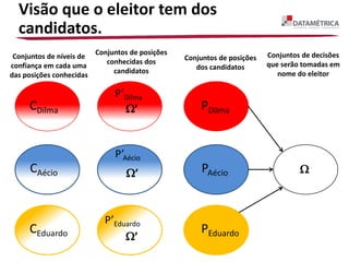 Visão que o eleitor tem dos
candidatos.
PEduardo
PAécio
PDilma
P’Eduardo
P’Aécio
P’Dilma
Conjuntos de posições
dos candidatos
Conjuntos de posições
conhecidas dos
candidatos

Conjuntos de decisões
que serão tomadas em
nome do eleitor
’
’
’
CEduardo
CAécio
CDilma
Conjuntos de níveis de
confiança em cada uma
das posições conhecidas
 