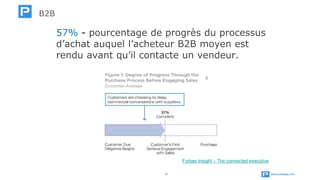 www.publipage.com11
57% - pourcentage de progrès du processus
d’achat auquel l’acheteur B2B moyen est
rendu avant qu’il contacte un vendeur.
B2B
Forbes Insight – The connected executive
 