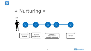 www.publipage.com31
« Nurturing »
Lead
Abonnement
infolettre
Courriel
étude de cas
Jour
1
Jour
5
Jour
30
Jour
45
Invitation à
télécharger un
nouveau whitepaper
Jour
90
Vente!
 