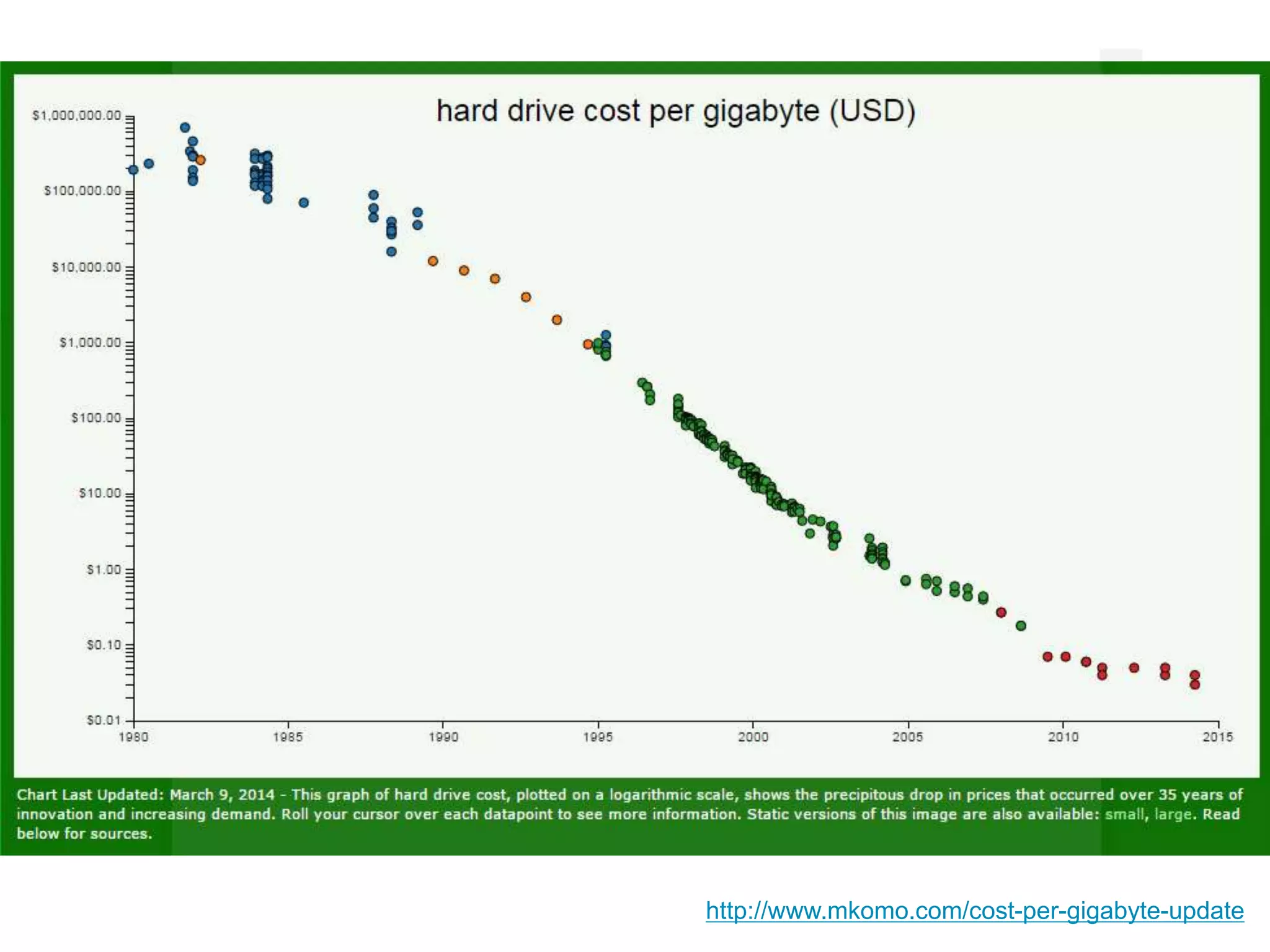 http://www.mkomo.com/cost-per-gigabyte-update
 