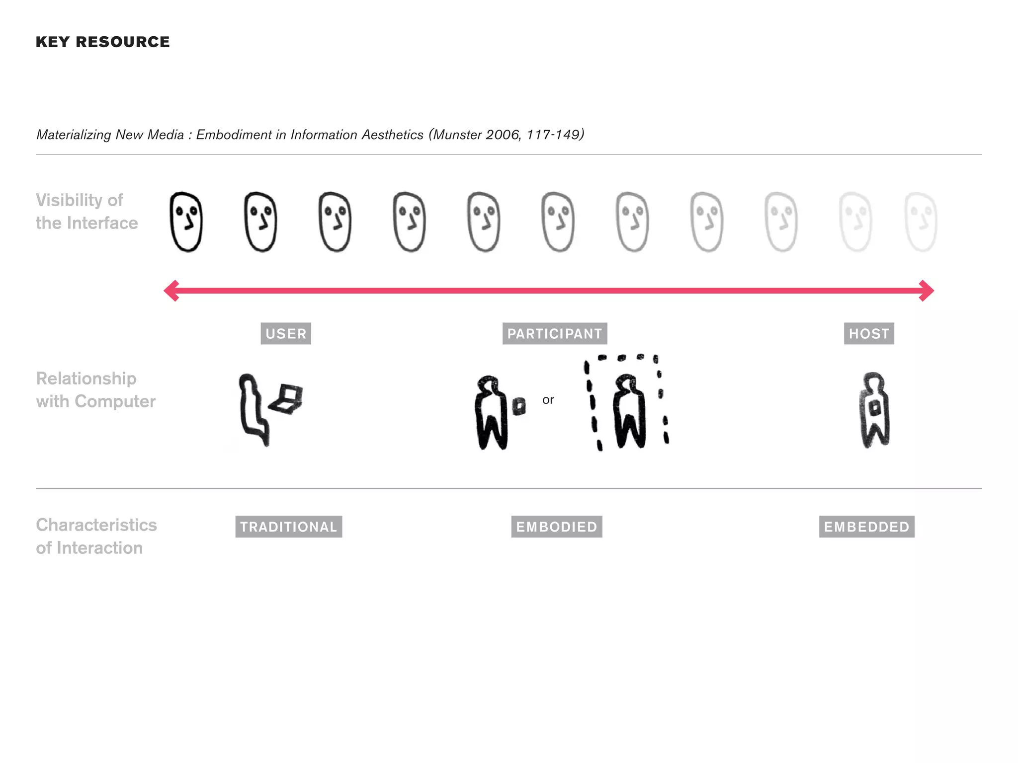KEY R ESOU RCE




Materializing New Media : Embodiment in Information Aesthetics (Munster 2006, 117-149)



Visibility of
the Interface




                                   US E R                                PARTICI PANT        HOST


Relationship
with Computer                                                                  or




Characteristics                 TRADITIONAL                                E M BODI E D   E M B E DDE D
of Interaction
 