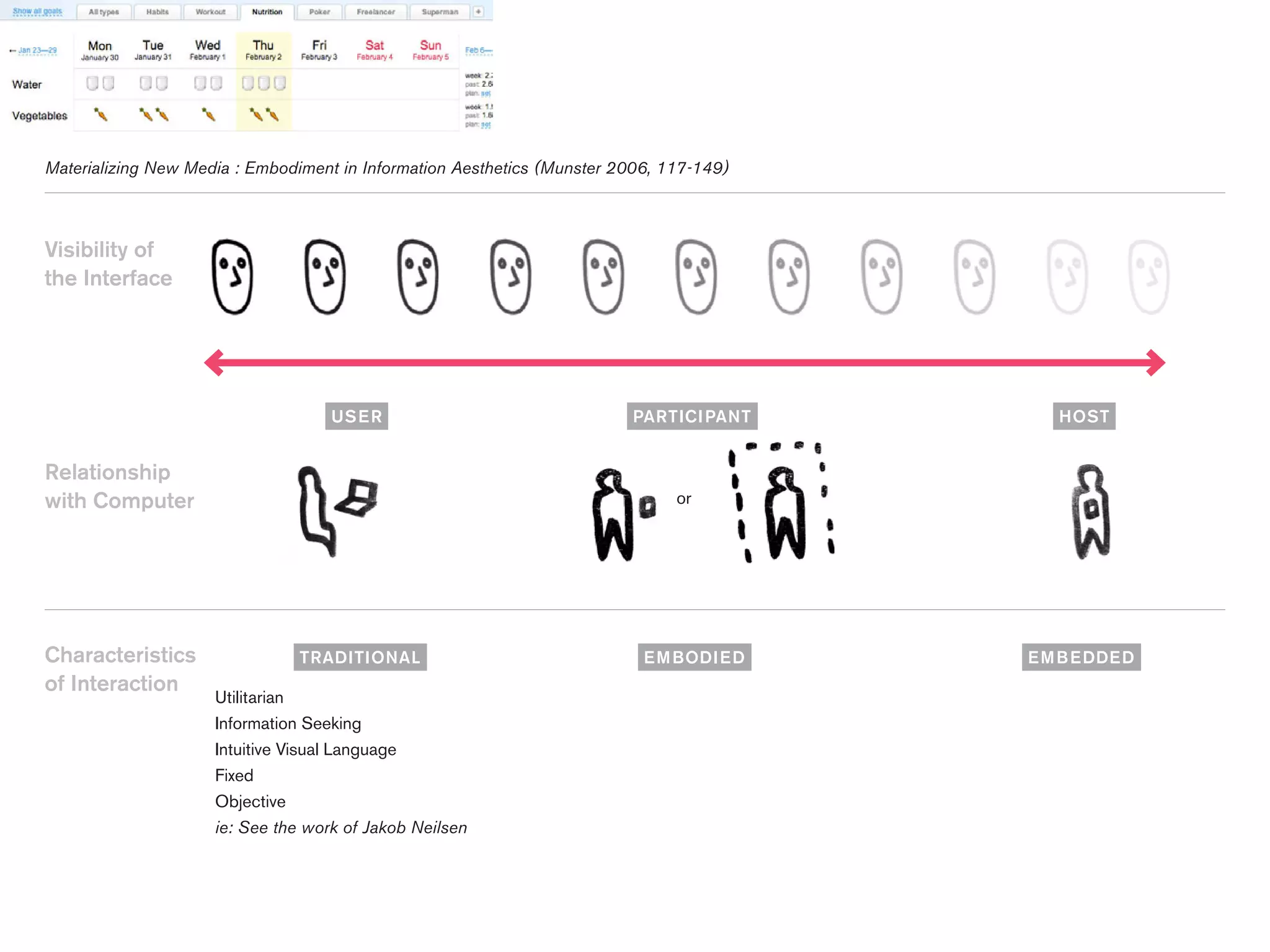Materializing New Media : Embodiment in Information Aesthetics (Munster 2006, 117-149)



Visibility of
the Interface




                                    US E R                               PARTICI PANT        HOST


Relationship
with Computer                                                                  or




Characteristics                 TRADITIONAL                                E M BODI E D   E M B E DDE D
of Interaction
                     Utilitarian
                     Information Seeking
                     Intuitive Visual Language
                     Fixed
                     Objective
                     ie: See the work of Jakob Neilsen
 