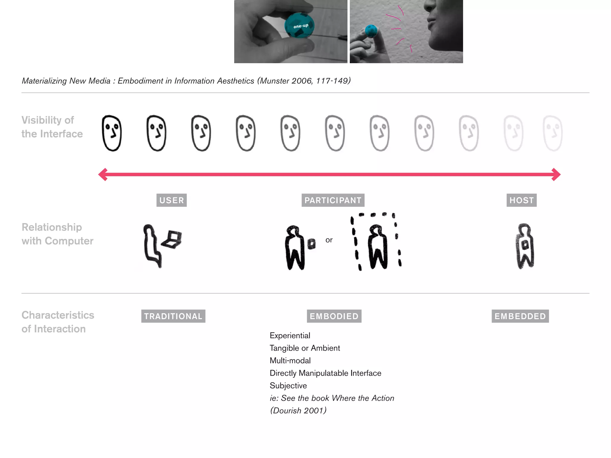 one-up




Materializing New Media : Embodiment in Information Aesthetics (Munster 2006, 117-149)



Visibility of
the Interface




                                   US E R                                  PARTICI PANT                HOST


Relationship
with Computer                                                                      or




Characteristics                 TRADITIONAL                                     E M BODI E D        E M B E DDE D
of Interaction
                                                                Experiential
                                                                Tangible or Ambient
                                                                Multi-modal
                                                                Directly Manipulatable Interface
                                                                Subjective
                                                                ie: See the book Where the Action
                                                                (Dourish 2001)
 